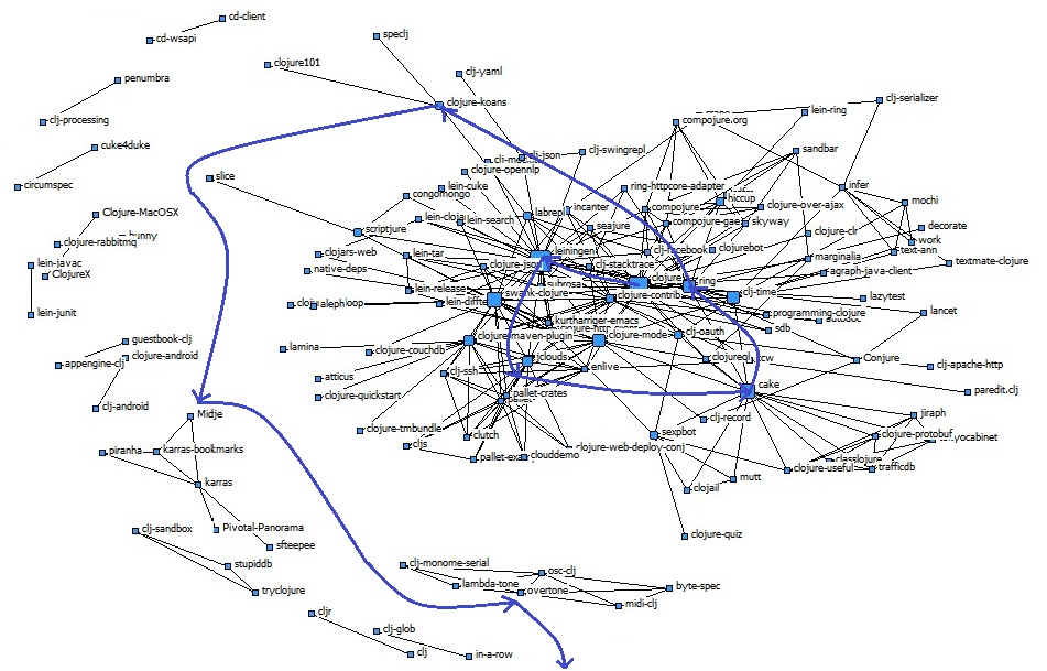 Clojure landscape